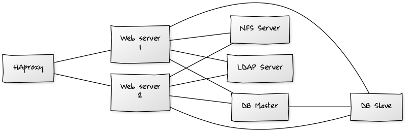 Network diagram for mid-sized enterprise.